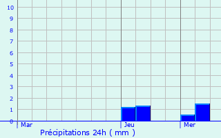 Graphique des précipitations prvues pour Nonaville