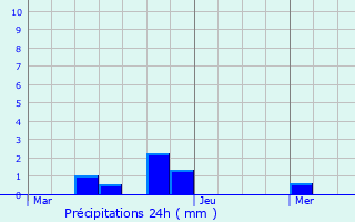 Graphique des précipitations prvues pour La Chapelle-sur-Erdre
