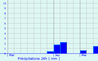 Graphique des précipitations prvues pour Badonvilliers-Grauvilliers