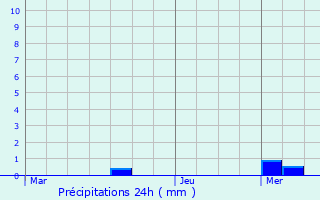 Graphique des précipitations prvues pour Sciez