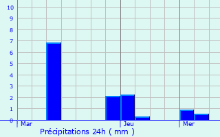 Graphique des précipitations prvues pour Bassenge