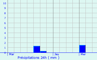 Graphique des précipitations prvues pour Rossillon