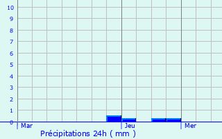 Graphique des précipitations prvues pour La Heunire