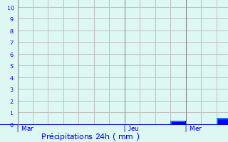 Graphique des précipitations prvues pour Saint-Avit