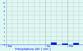 Graphique des précipitations prvues pour Chevagnes