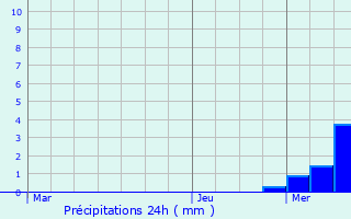 Graphique des précipitations prvues pour Mognard