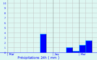 Graphique des précipitations prvues pour Rothrist