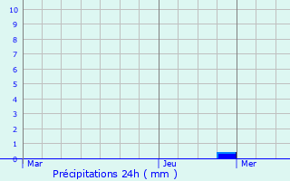 Graphique des précipitations prvues pour Lemuy