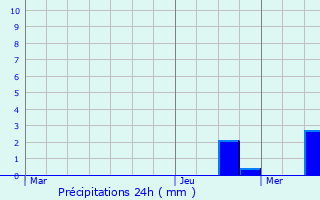 Graphique des précipitations prvues pour Le Chambon-Feugerolles