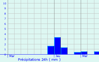 Graphique des précipitations prvues pour Mouroux