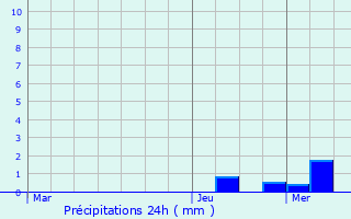 Graphique des précipitations prvues pour Saint-Caprais