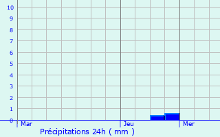 Graphique des précipitations prvues pour Hecken