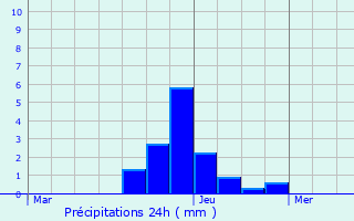 Graphique des précipitations prvues pour Nazelles-Ngron