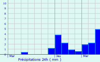 Graphique des précipitations prvues pour Mont-ls-Lamarche