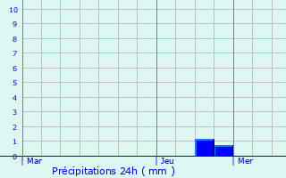 Graphique des précipitations prvues pour Mertzen