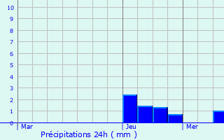 Graphique des précipitations prvues pour Voinmont