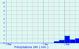 Graphique des précipitations prvues pour Chnex