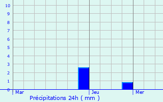 Graphique des précipitations prvues pour Almenches