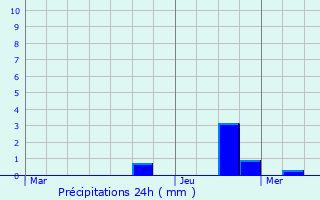 Graphique des précipitations prvues pour Wickelscheid