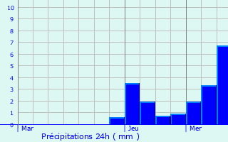 Graphique des précipitations prvues pour Claudon