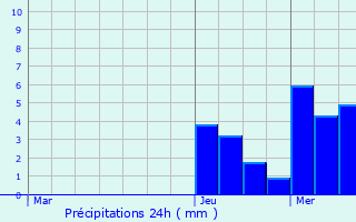 Graphique des précipitations prvues pour Saulxures-sur-Moselotte