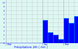 Graphique des précipitations prvues pour Bussang