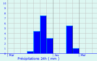 Graphique des précipitations prvues pour Florennes