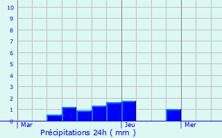 Graphique des précipitations prvues pour Paule