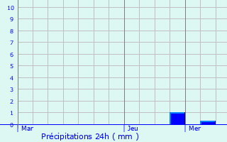 Graphique des précipitations prvues pour Vieure