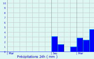 Graphique des précipitations prvues pour Granges-sur-Vologne