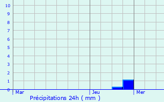 Graphique des précipitations prvues pour Zaessingue