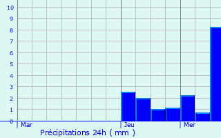 Graphique des précipitations prvues pour Vervezelle