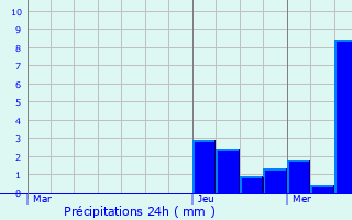 Graphique des précipitations prvues pour Fontenay