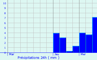 Graphique des précipitations prvues pour loyes