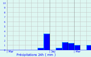 Graphique des précipitations prvues pour Crux-la-Ville