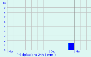 Graphique des précipitations prvues pour Montceaux