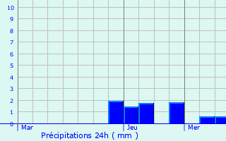 Graphique des précipitations prvues pour Nant-le-Petit