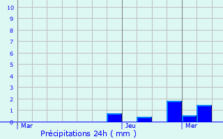 Graphique des précipitations prvues pour Decize