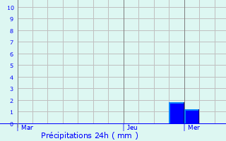 Graphique des précipitations prvues pour Longchaumois