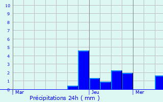 Graphique des précipitations prvues pour Cervon