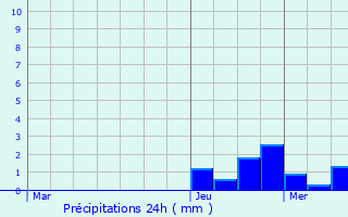 Graphique des précipitations prvues pour Hurbache