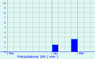 Graphique des précipitations prvues pour Diebolsheim