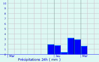 Graphique des précipitations prvues pour Maconge