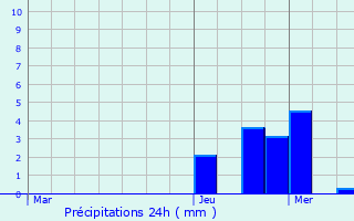 Graphique des précipitations prvues pour Vielverge