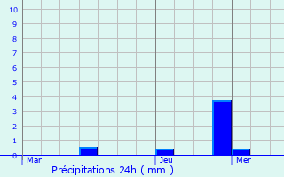 Graphique des précipitations prvues pour La Pesse