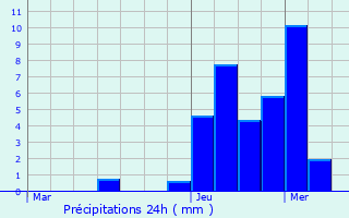Graphique des précipitations prvues pour Avoriaz