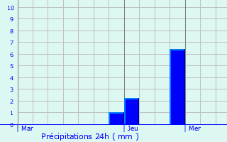 Graphique des précipitations prvues pour Fresnes