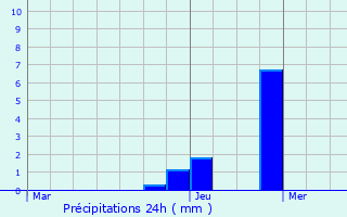 Graphique des précipitations prvues pour Montigny-le-Bretonneux