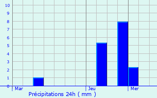 Graphique des précipitations prvues pour Publier
