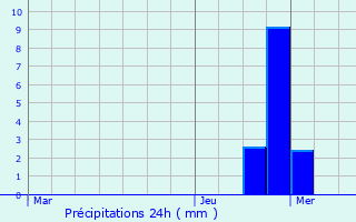 Graphique des précipitations prvues pour Vosbles